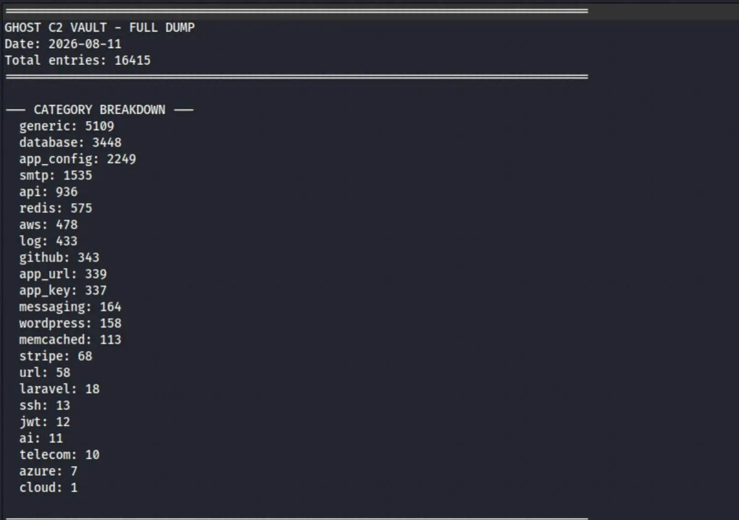 The vault by category: 5,109 generic secrets, 3,448 database credentials, 2,249 application configs, 1,535 SMTP accounts, 936 API keys, 575 Redis, 478 AWS keys, 343 GitHub and 68 Stripe keys.