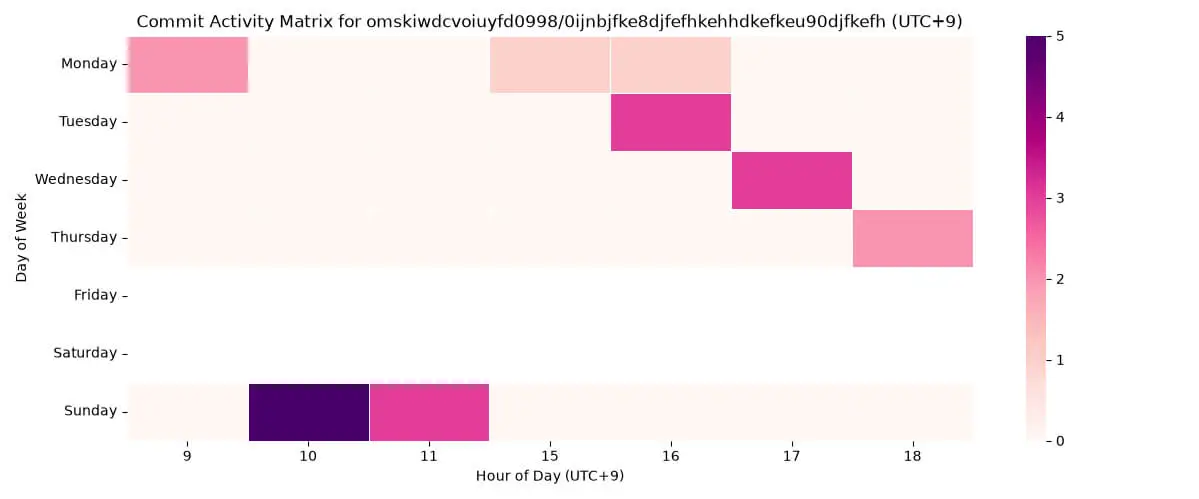 Commit activity matrix for the VelvetCake repository