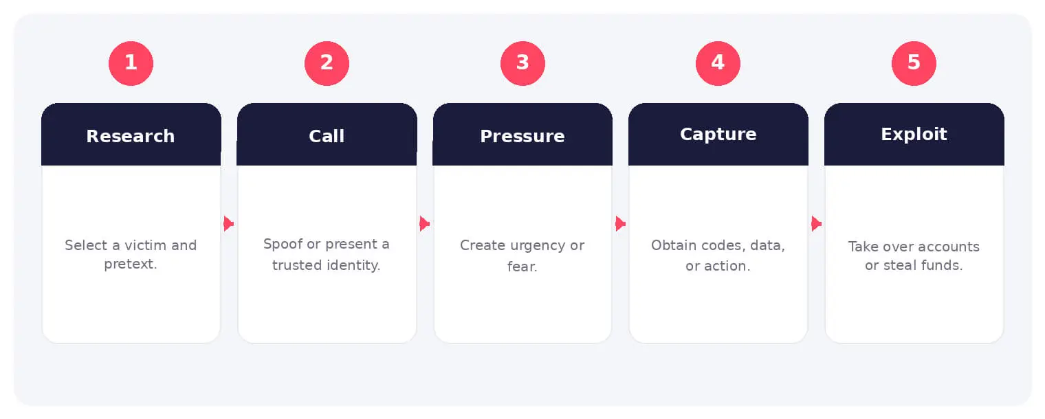 The main stages and decision points associated with vishing.