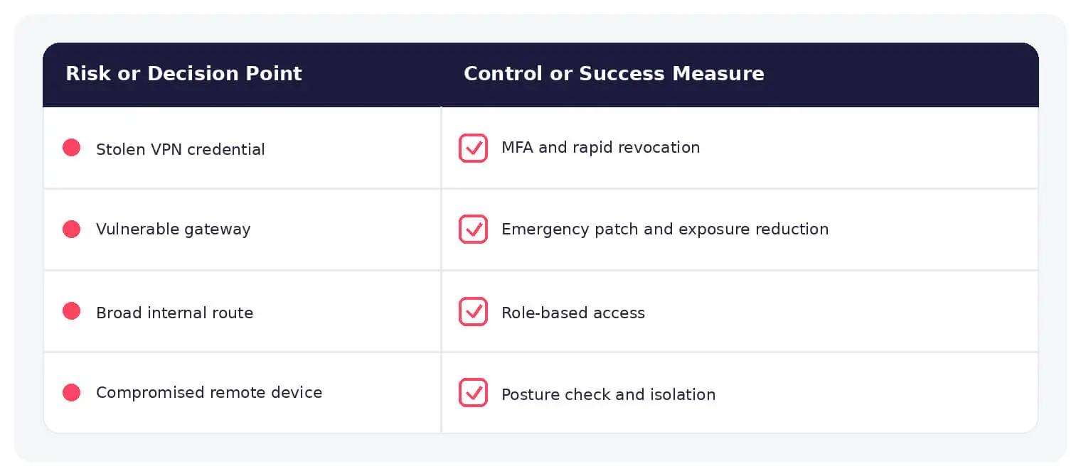 Common virtual private network risks paired with practical defensive controls.