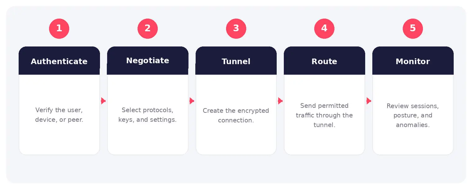 The main stages and decision points associated with virtual private network.