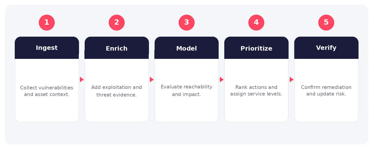 The main stages and decision points associated with vulnerability prioritization technology.