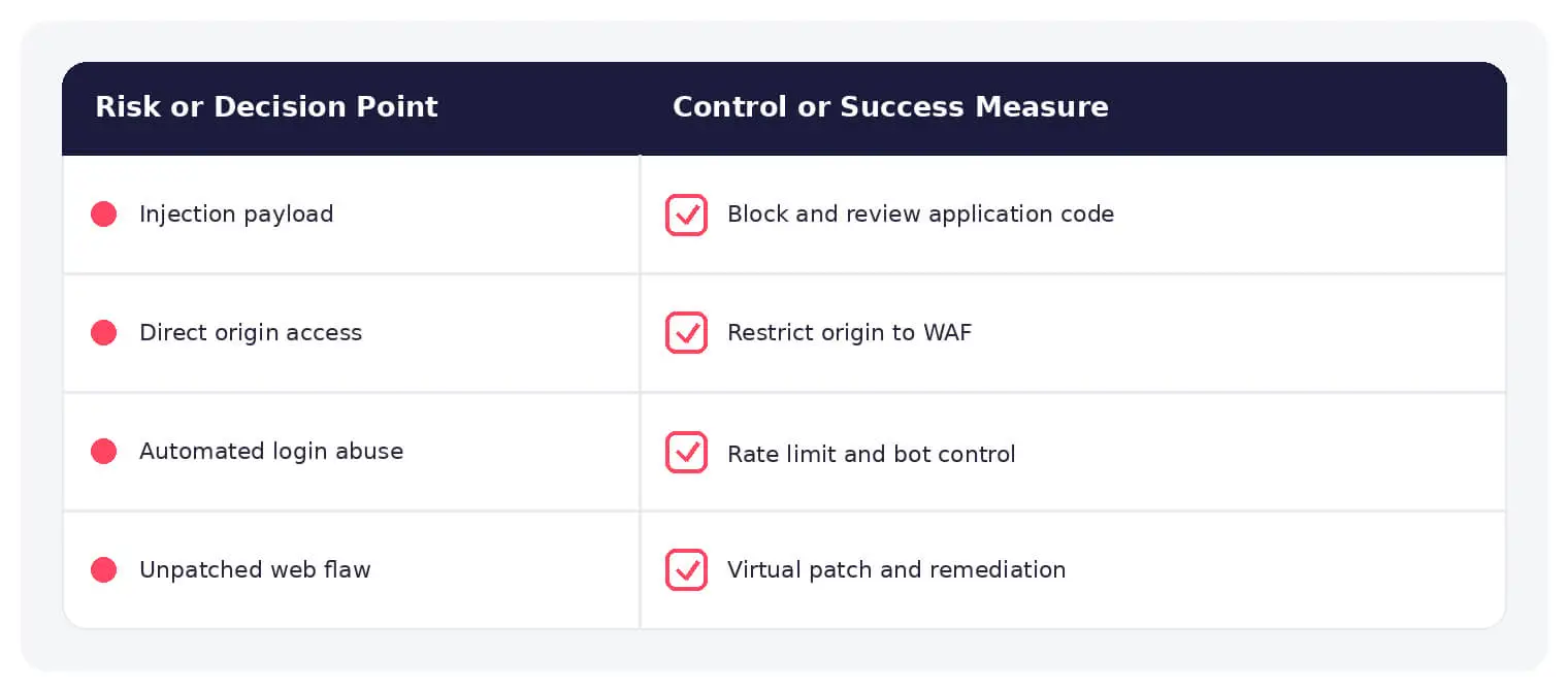 Common web application firewall risks paired with practical defensive controls.