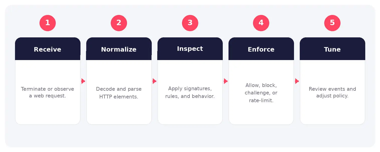 The main stages and decision points associated with web application firewall.