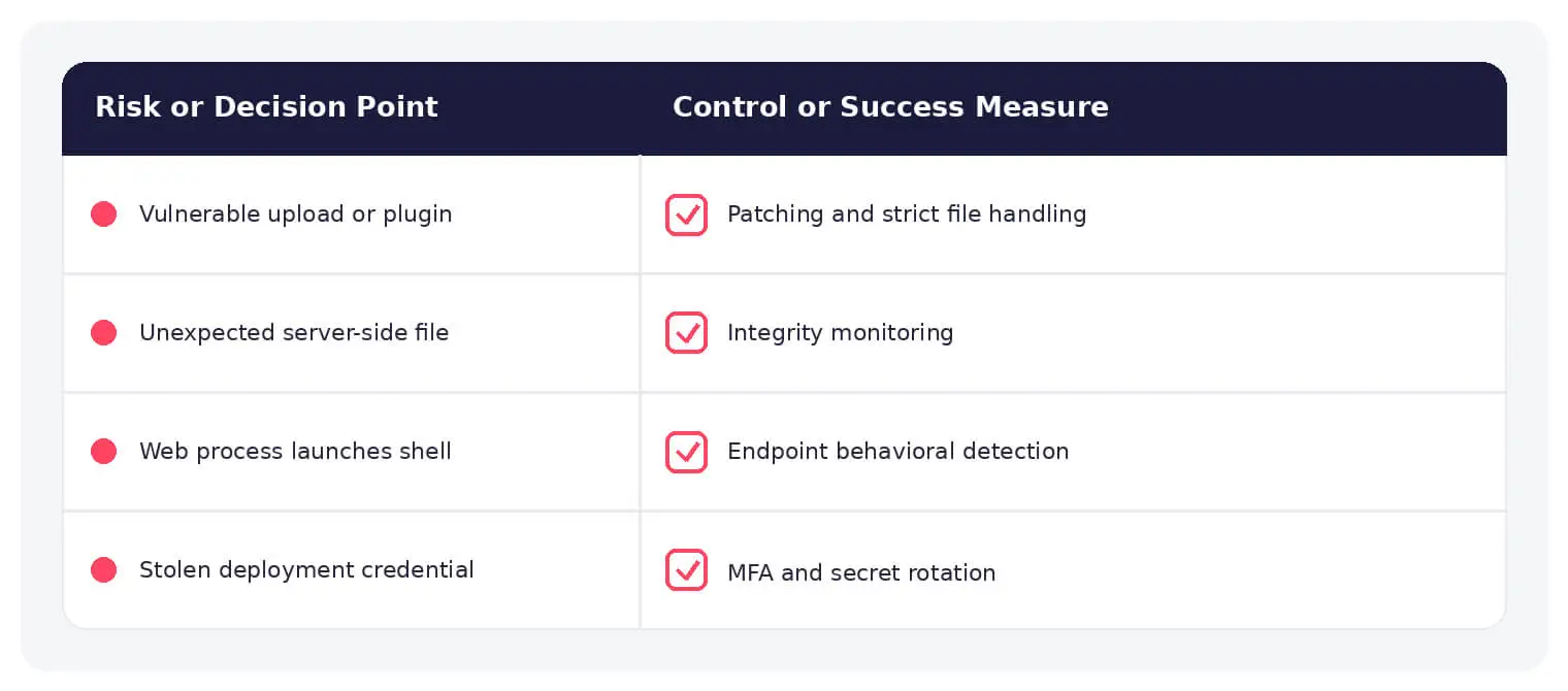 Common web shell risks paired with practical defensive controls.