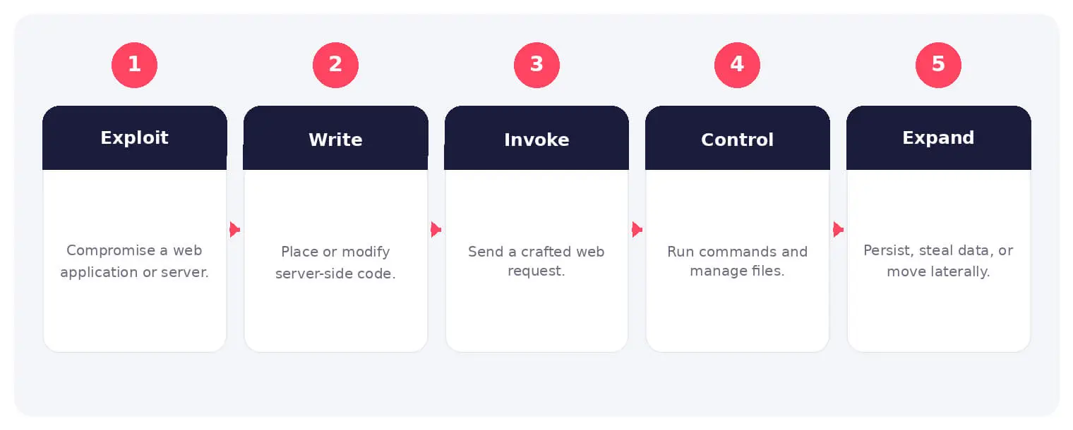 The main stages and decision points associated with web shell.