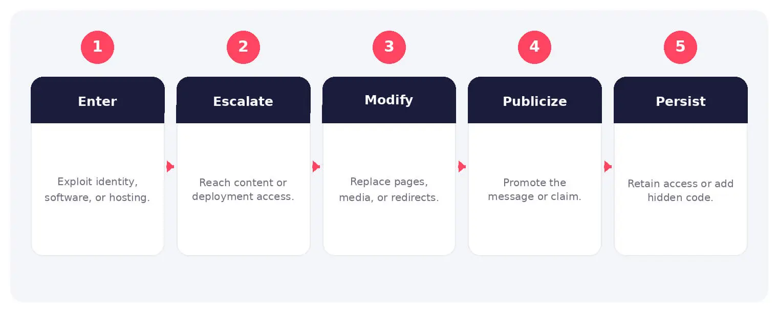 The main stages and decision points associated with website defacement attack.