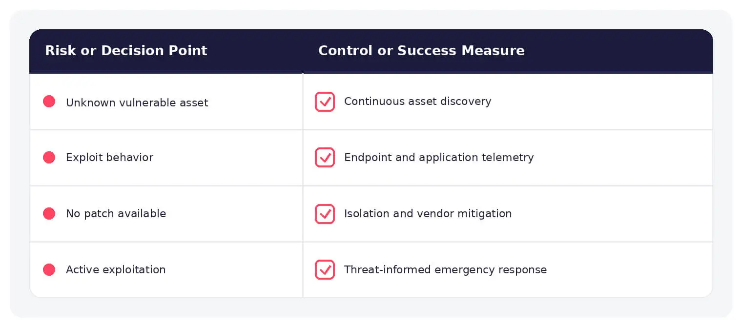 Common zero-day exploit risks paired with practical defensive controls.