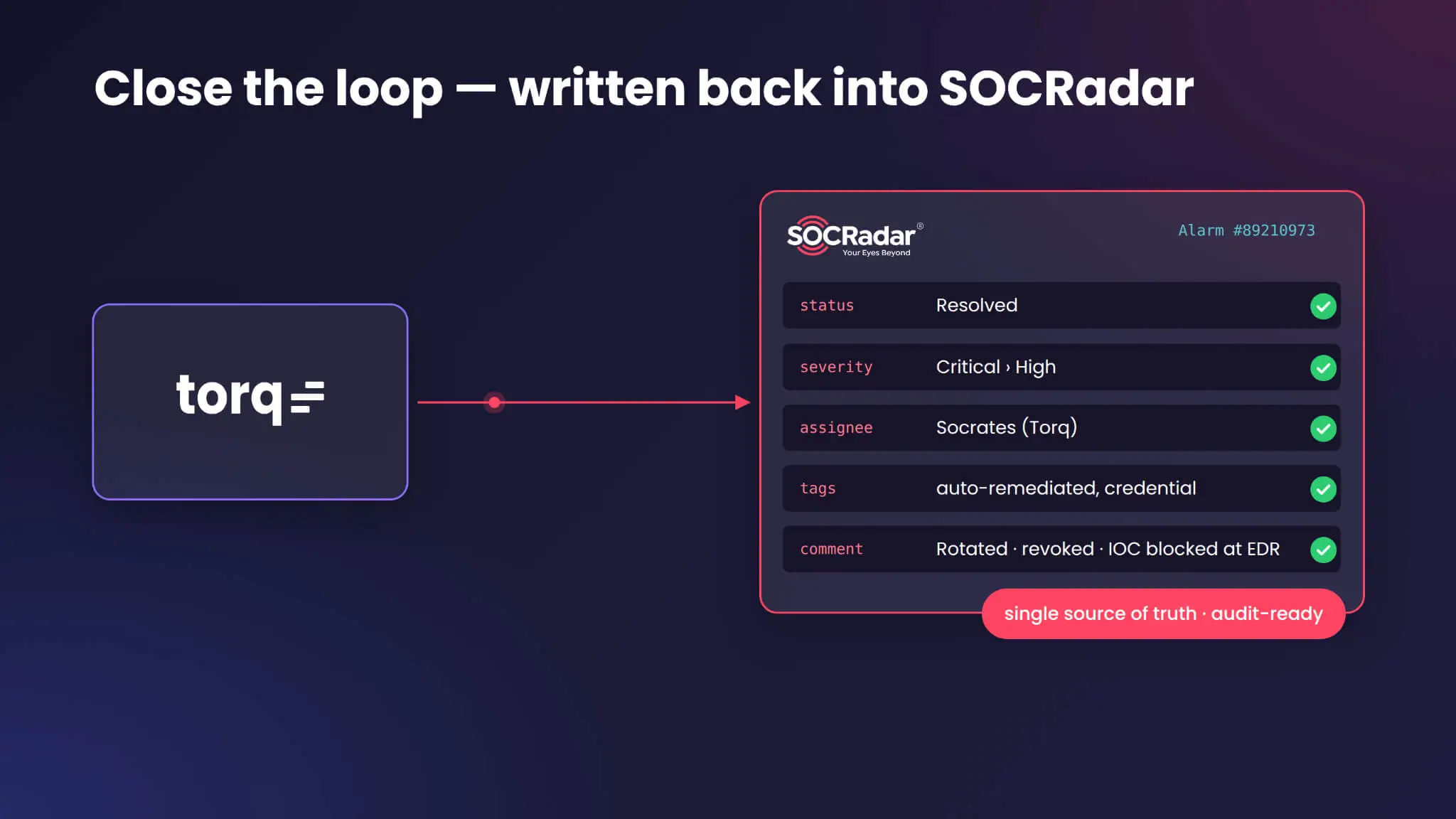 Status, severity, assignee, tags and comments are written back into SOCRadar, keeping it the single source of truth.
