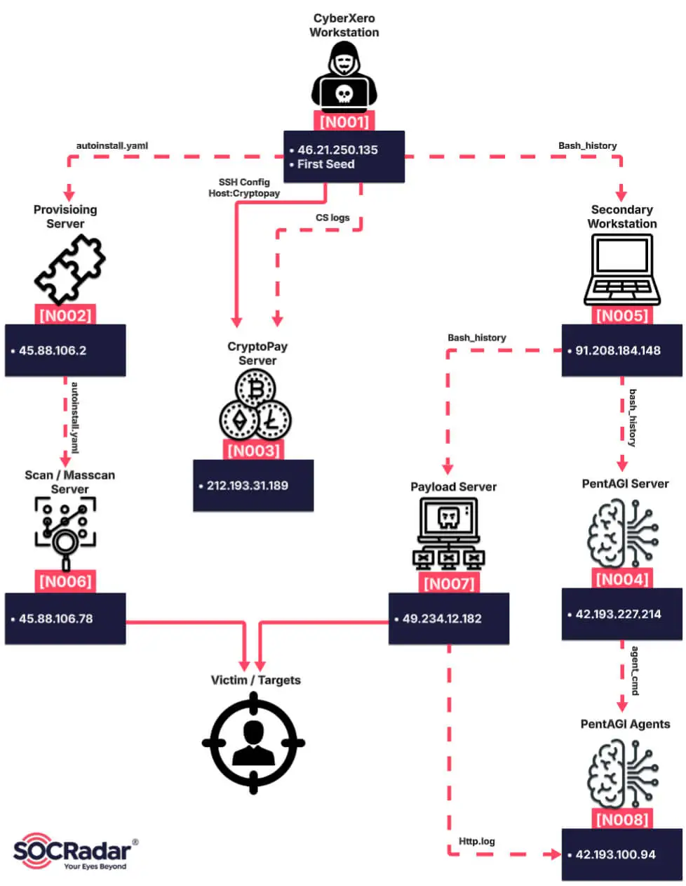 CyberXero infrastructure map showing the eight correlated nodes and the artifacts linking them