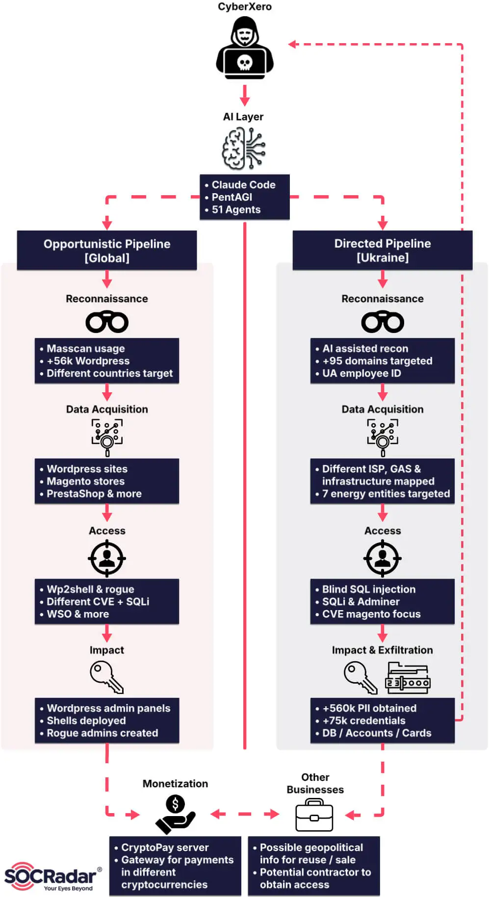 CyberXero's opportunistic and directed pipelines, orchestrated through the AI layer