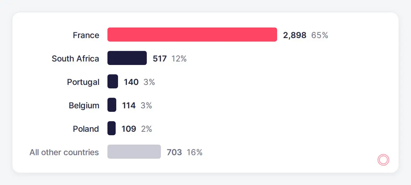 Exposed Danfoss StoreView interfaces by country on Shodan, October 13, 2026