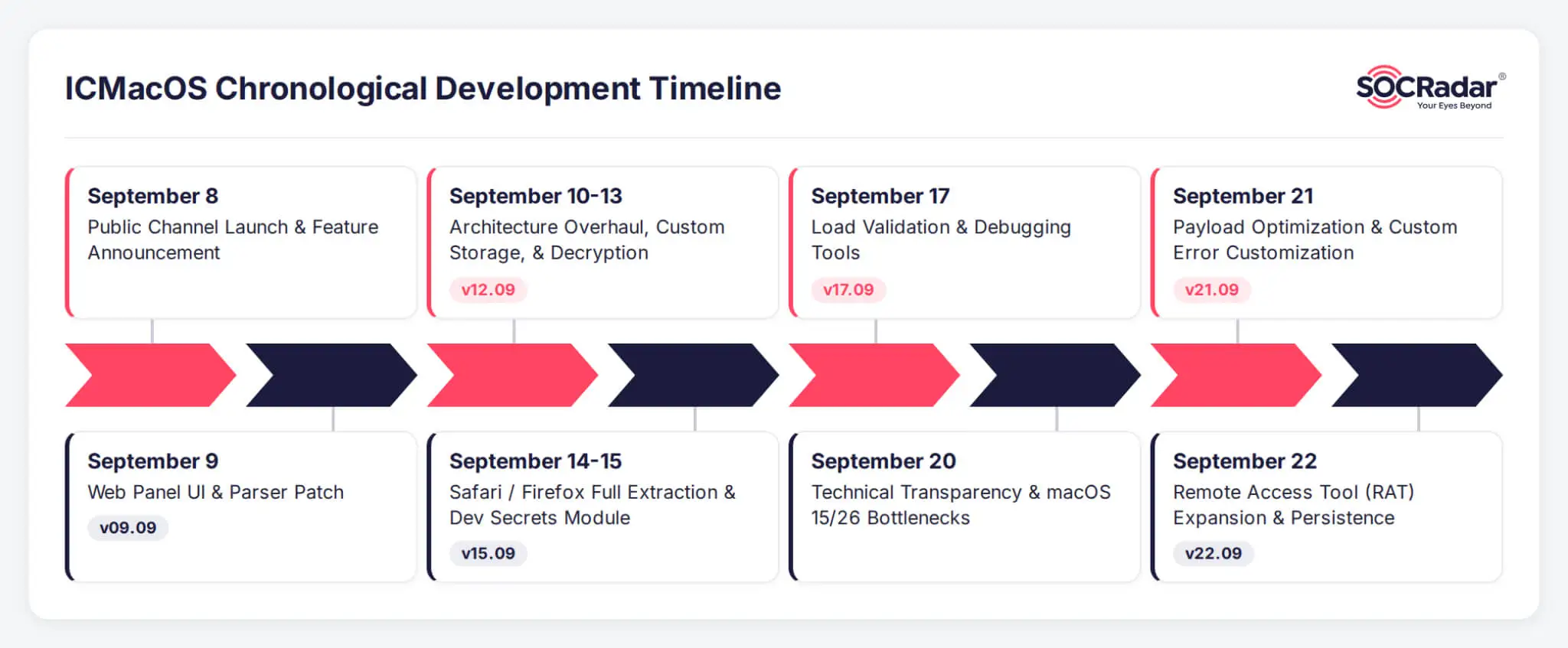 ICMacOS’s Telegram Development Updates Timeline