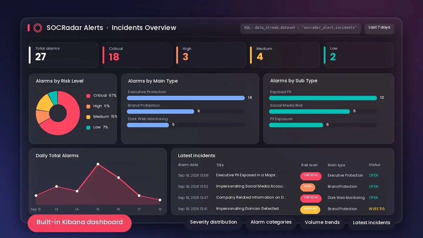 The SOCRadar Alerts integration ships with a built-in Kibana dashboard: severity distribution, alarm categories, volume trends and recent incidents.