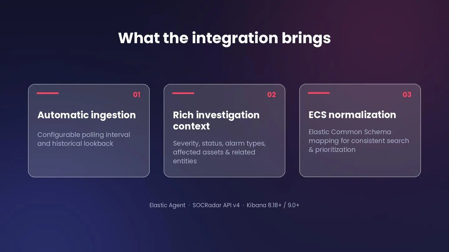 Each SOCRadar alarm arrives in Elastic with severity, status, alarm types, affected assets and related entities, mapped to ECS.