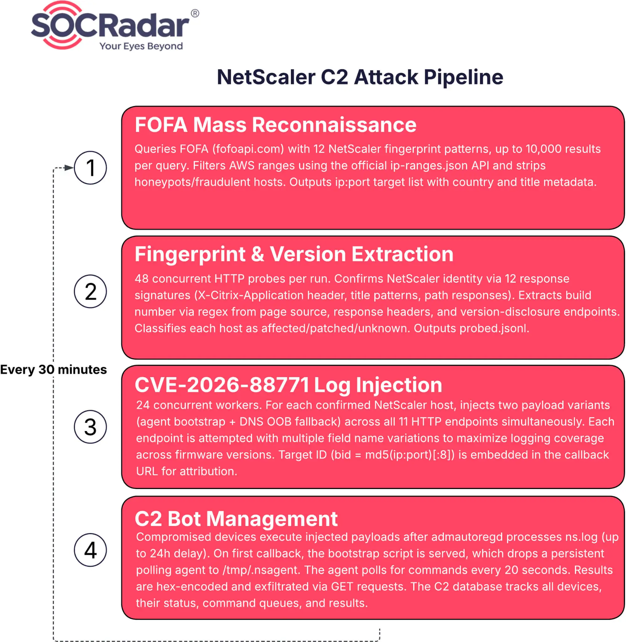 NetScaler C2's attack pipeline