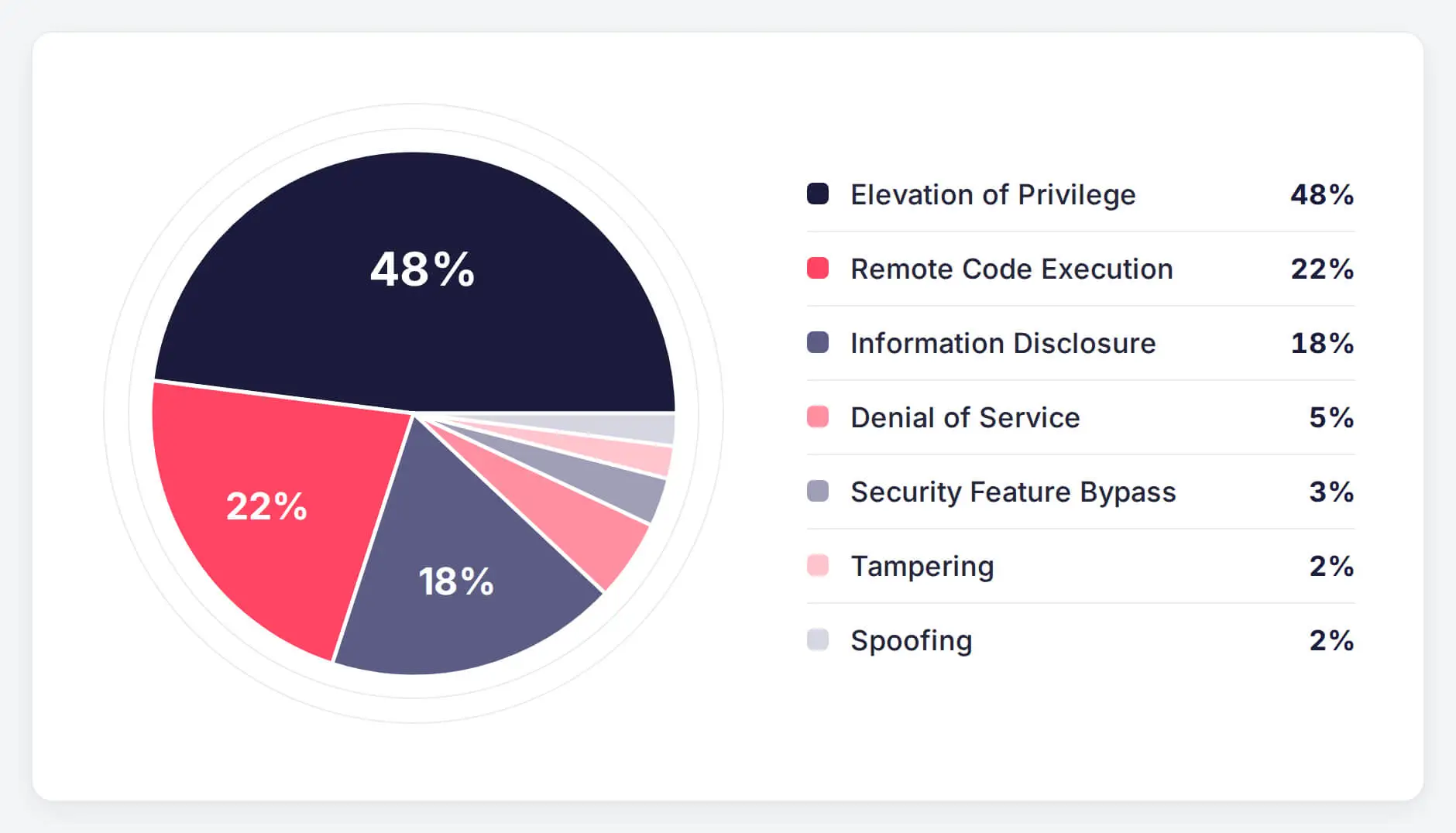 October 2026 Patch Tuesday vulnerabilities by impact type