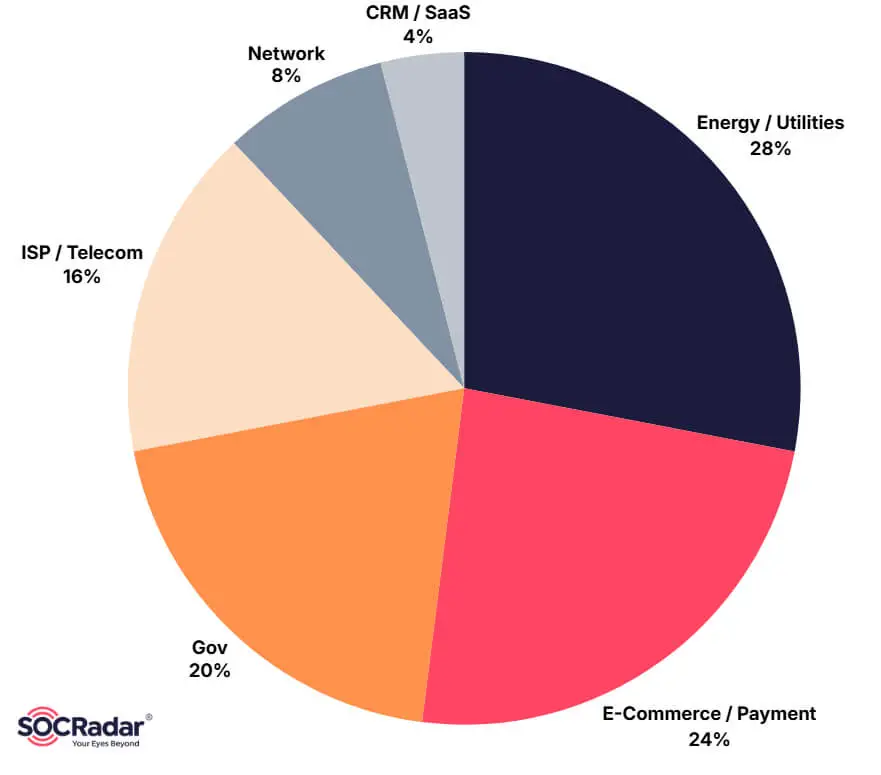 Sector distribution of confirmed CyberXero victims