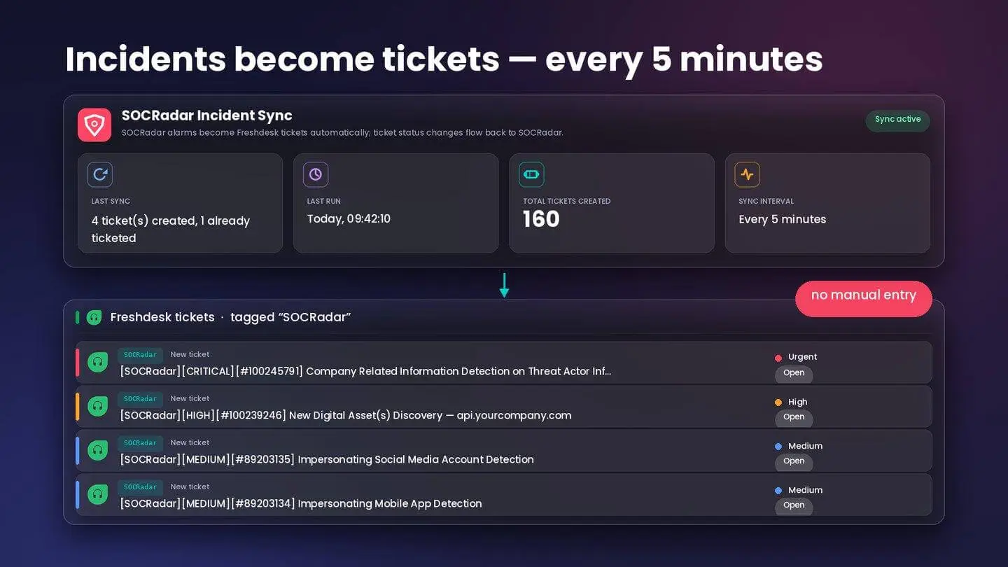 SOCRadar Incident Sync: new incidents are pulled every five minutes and opened as Freshdesk tickets tagged SOCRadar.