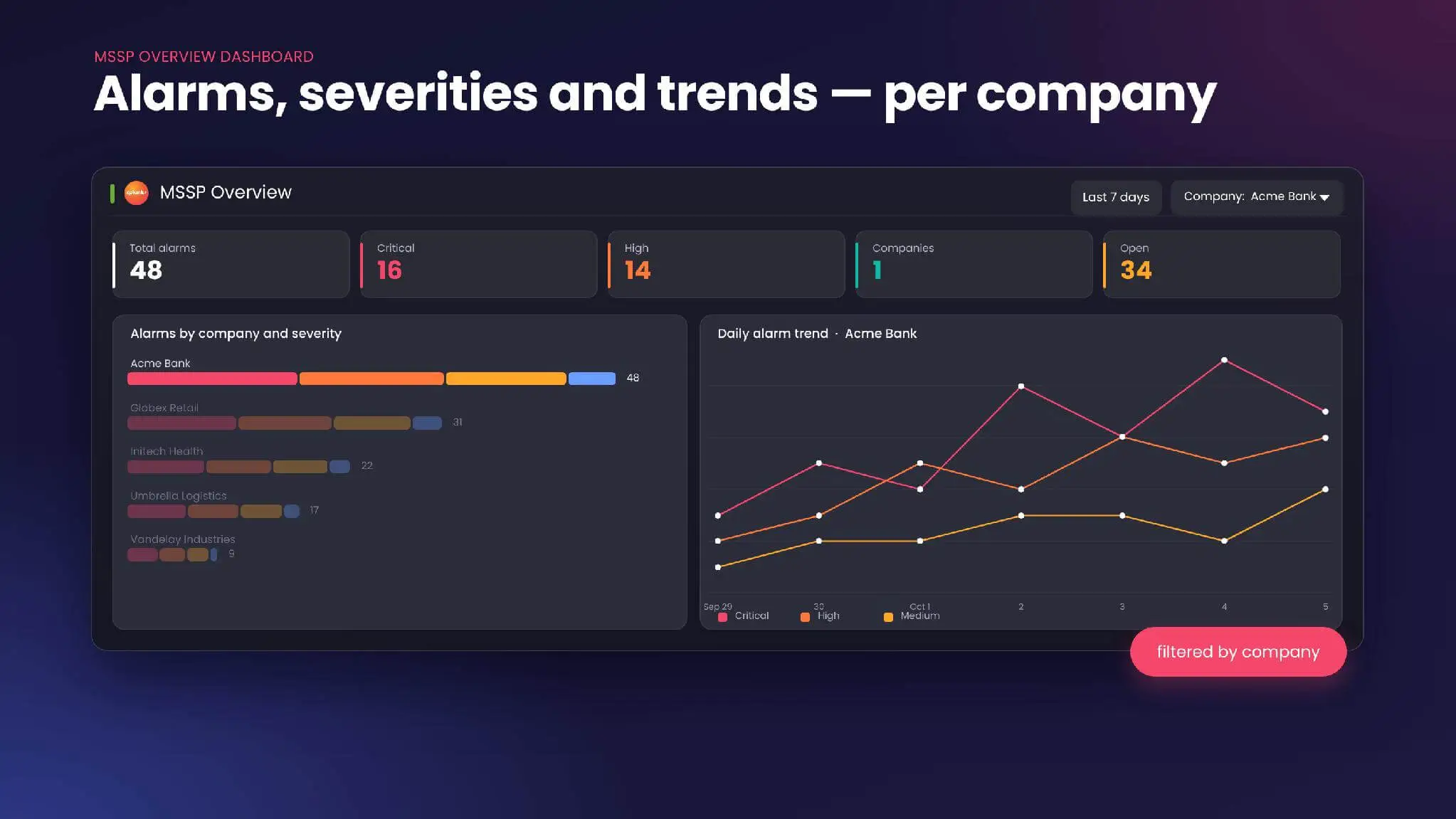 SOCRadar Incidents MSSP: alarms, severities and trends per company, with a company filter on every dashboard.