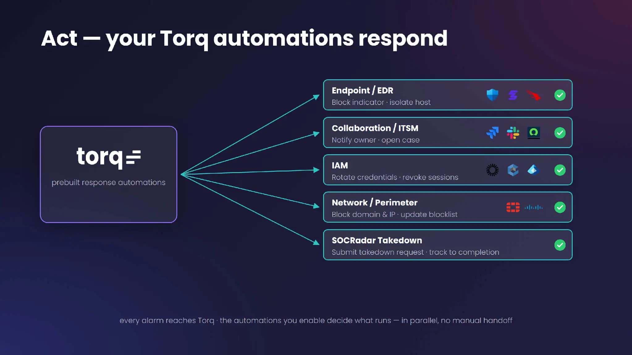 Torq workflows act in parallel: rotate credentials, revoke sessions, block indicators, file takedowns, open cases.