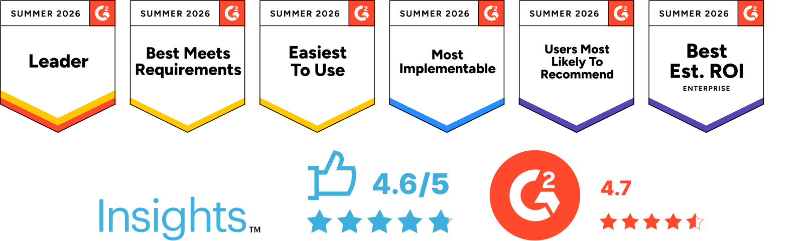 G2 Summer 2026 バッジ（Leader / Best Meets Requirements / Easiest To Use / Most Implementable）・Gartner Peer Insights 4.6/5・G2 4.7